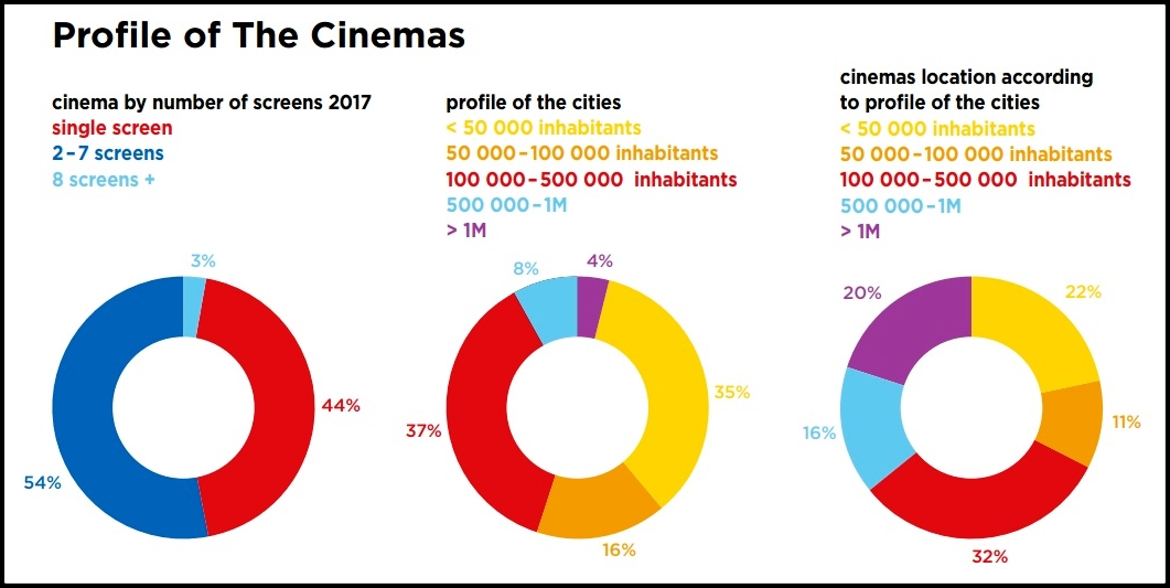 EuropaCinemasPerfilCines2017
