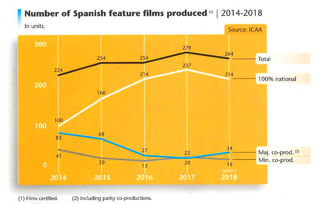FOCUS Spain numero de peliculas producidas