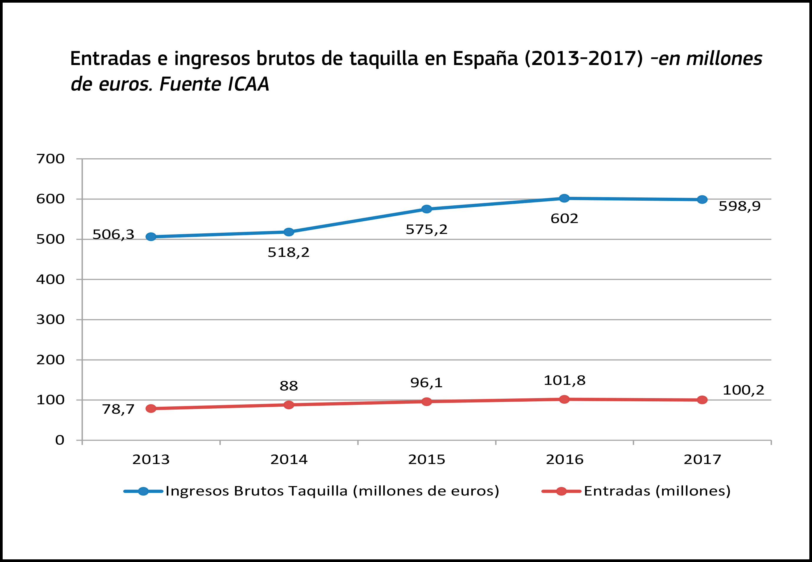 Ingresos taquilla2
