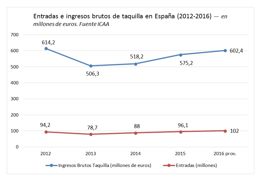 Largometrajes entradas 2012 2016