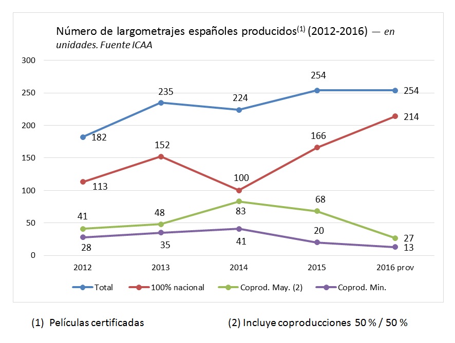 Largometrajes producidos 2012 2016