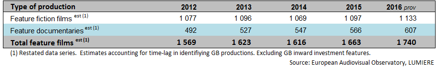 Numero de largomentrajes producidos 2012 2016