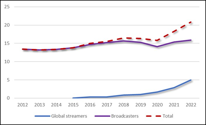 ObservatorioEuropeodelAudiovisual23InformeAnalisisGastoStreamersBroadInteriorDos