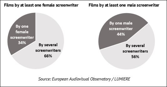 ObservatorioEuropeodelAudiovisualMujeresProfesionalesCineEuropeoGraf4