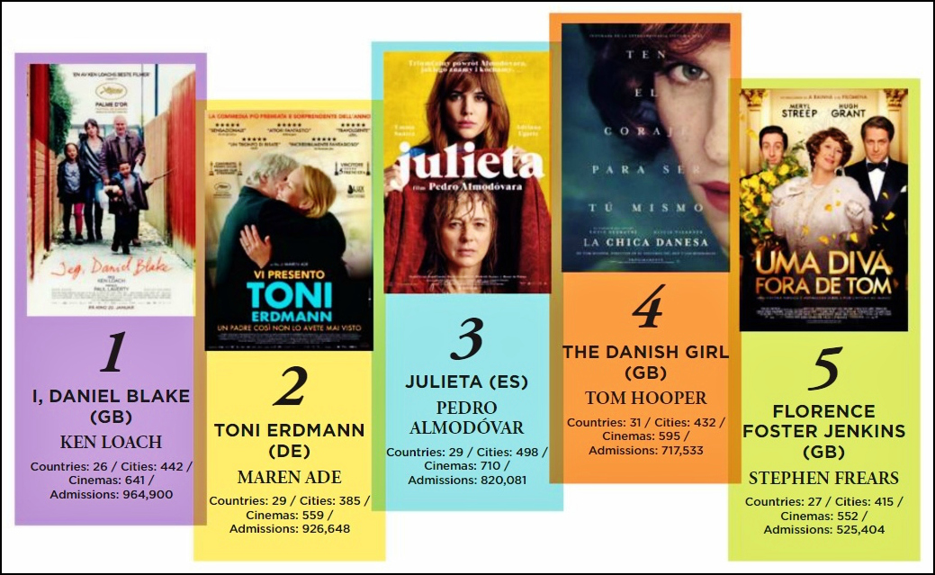 Top European Films