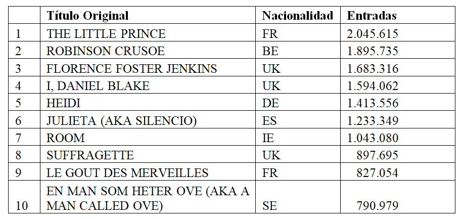 tabla dist.auto