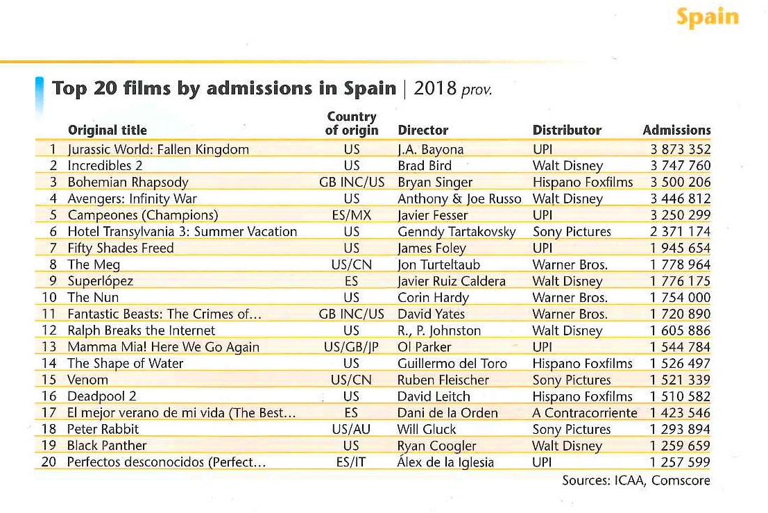 top 20 films by admissions ES